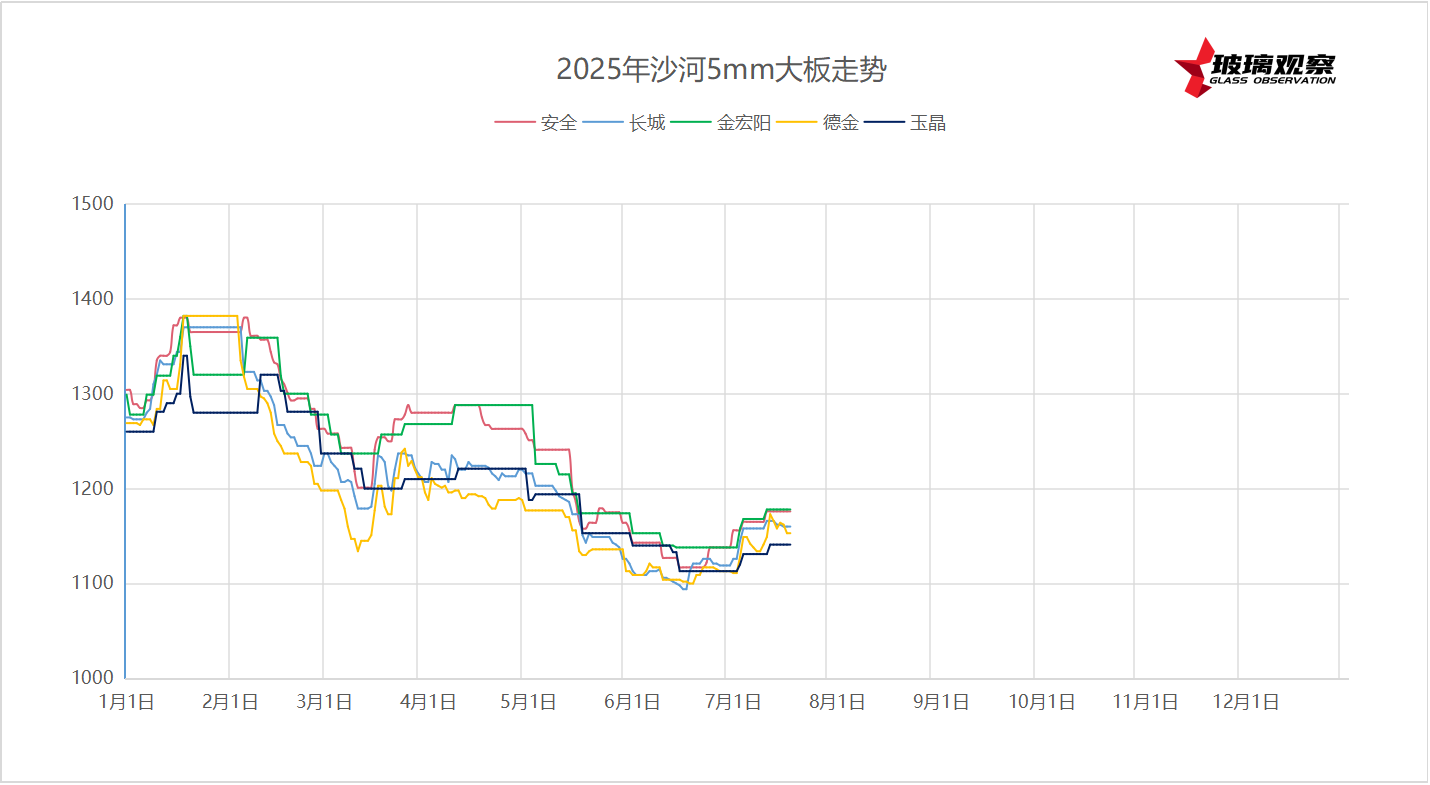 2025年7月18日沙河浮法玻璃5mm大板成交价格参考