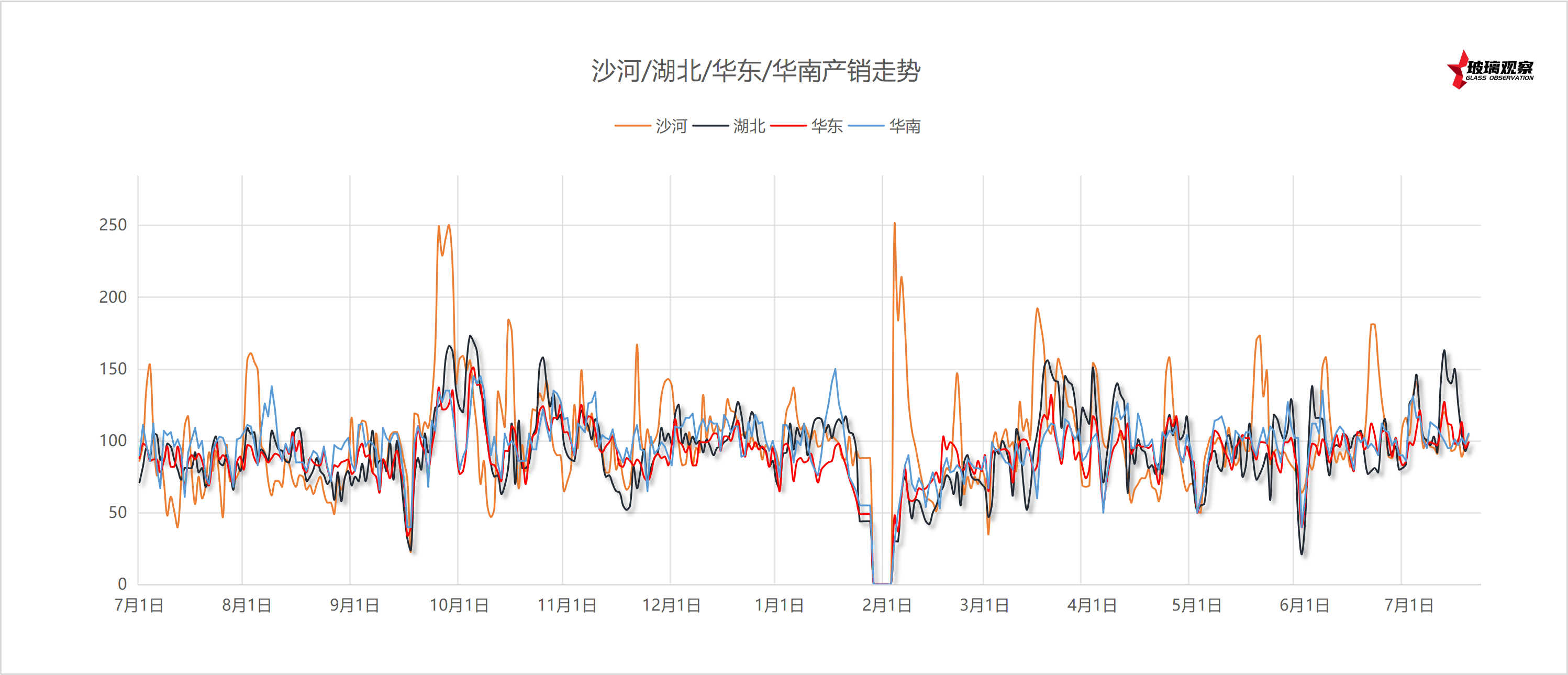 2025年7月10日浮法玻璃主要区域产销统计