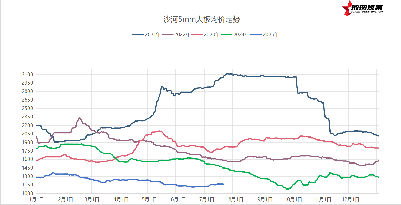 2025年7月18日浮法玻璃基本面汇总