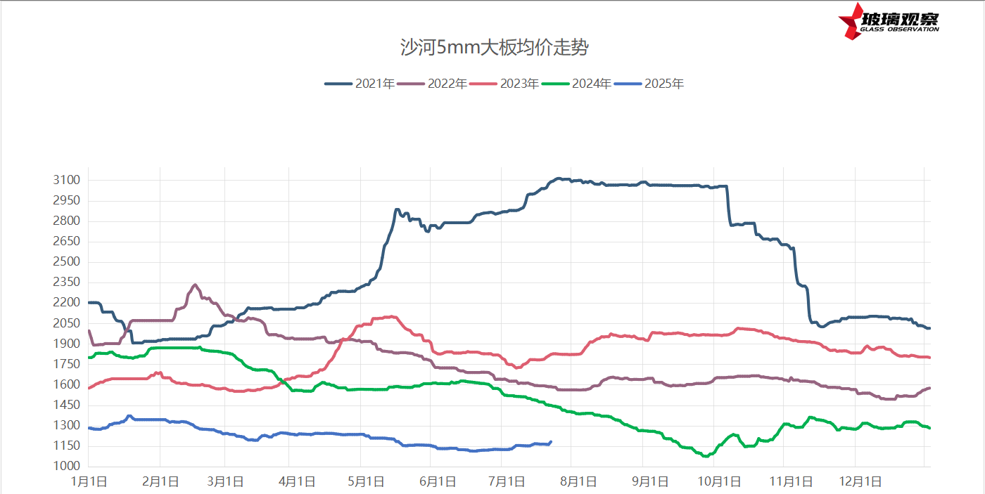 2025年7月19日浮法玻璃基本面汇总