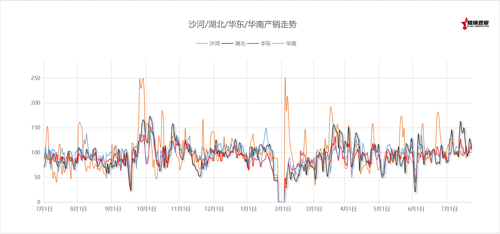 2025年7月12日浮法玻璃主要区域产销统计