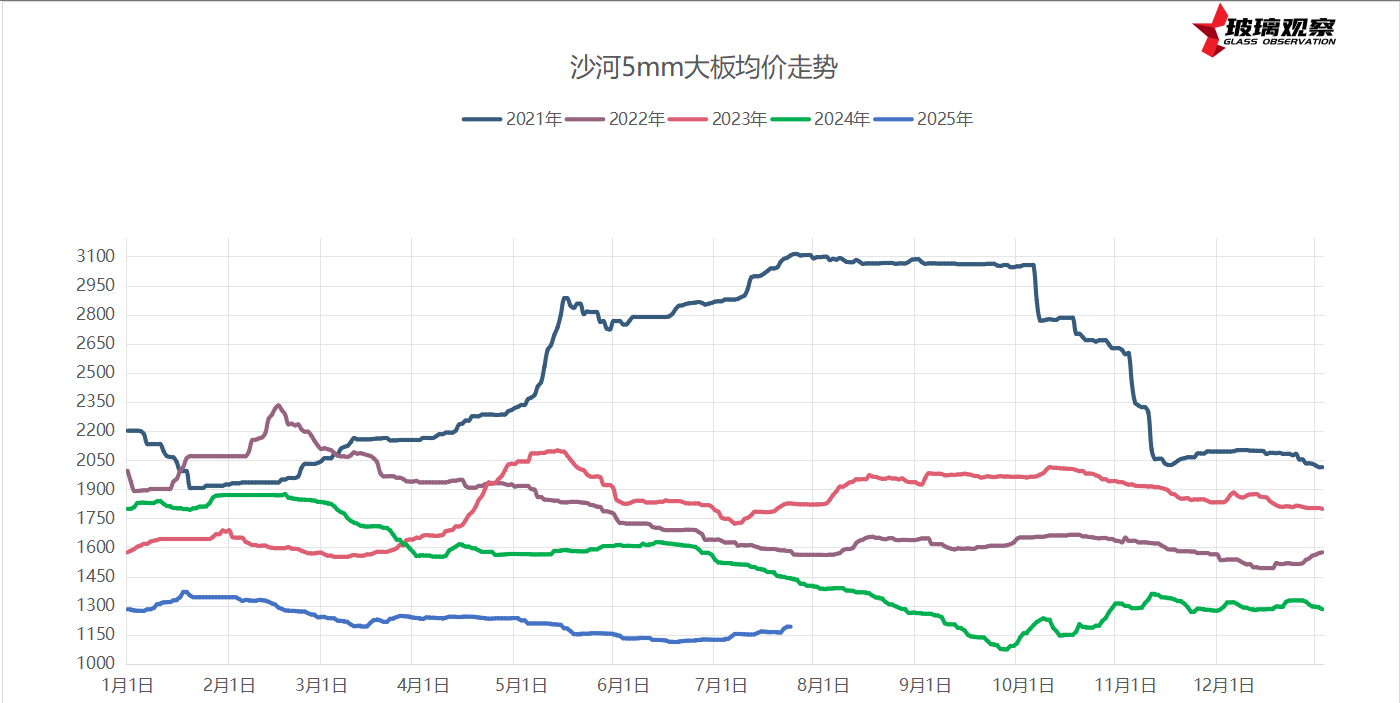 2025年7月21日浮法玻璃基本面汇总