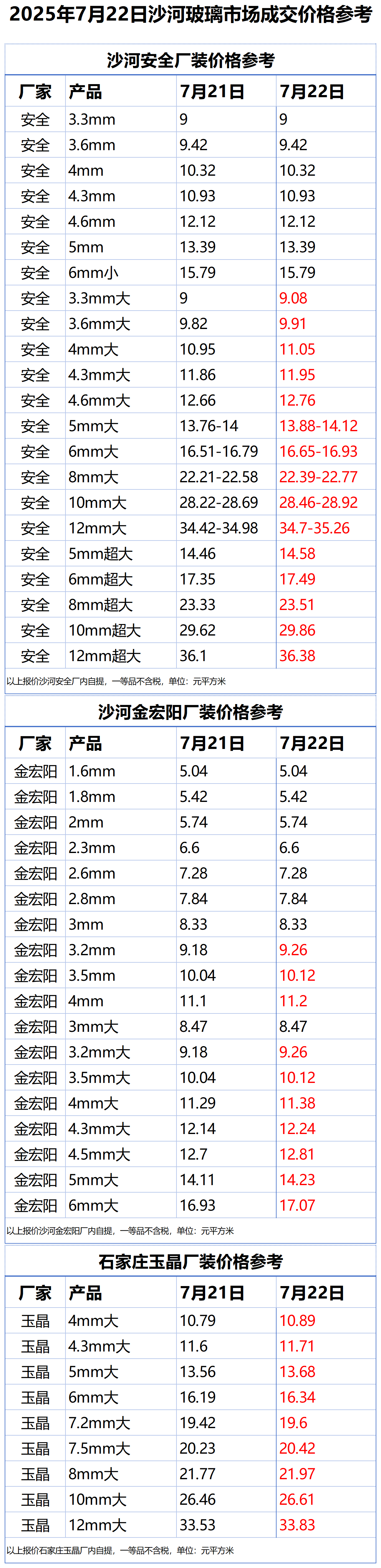 2025年7月22日沙河浮法玻璃样本价格参考