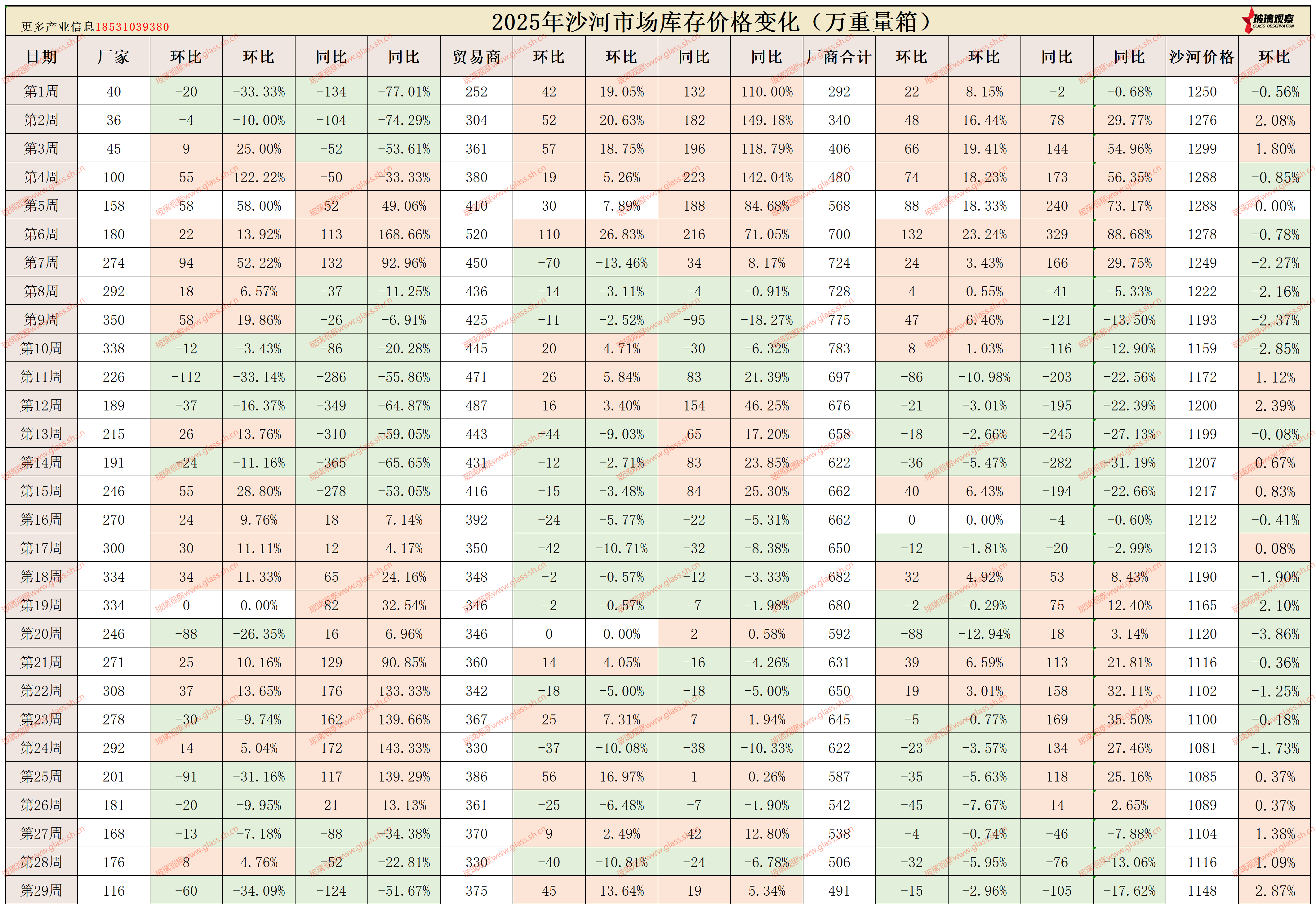 2025年沙河浮法玻璃区域库存统计(第二十九周)
