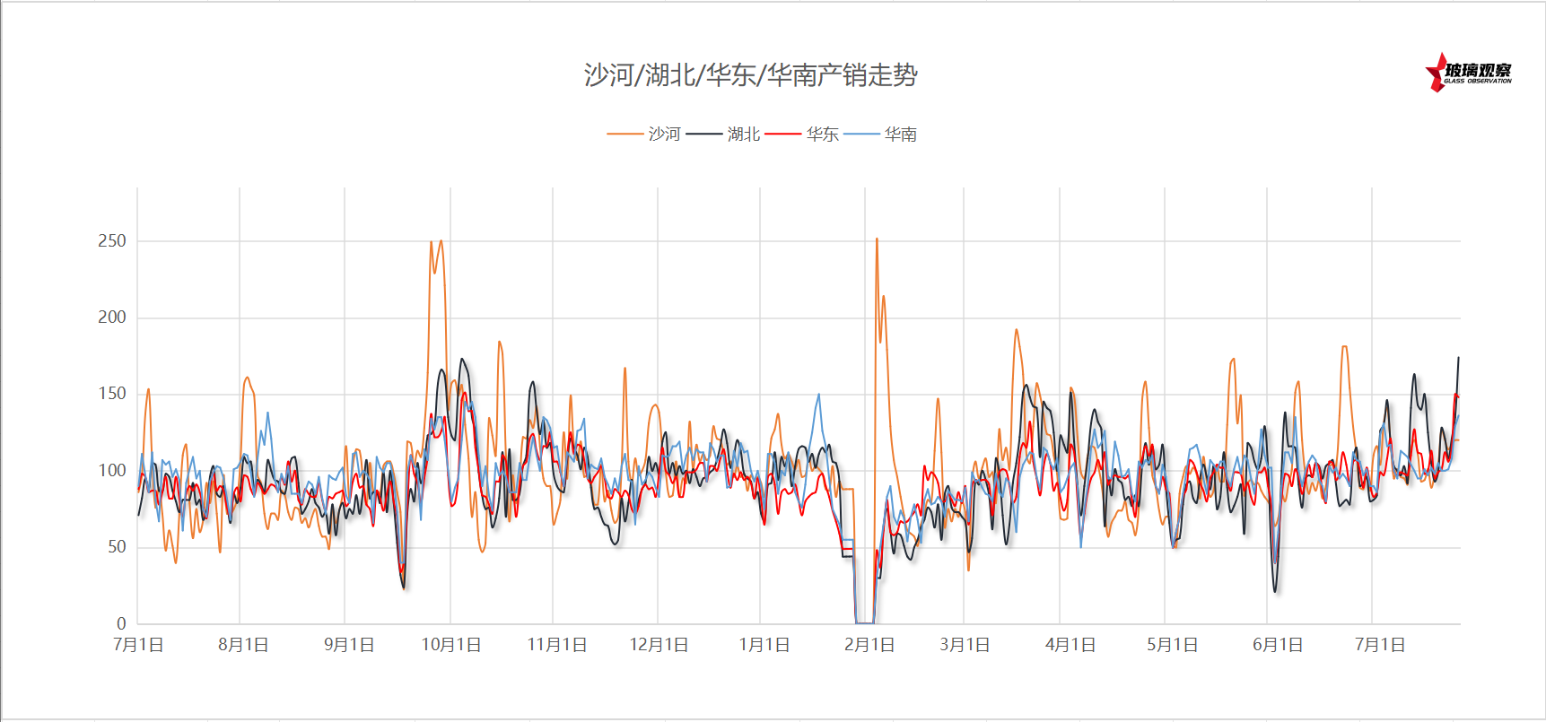 2025年7月16日浮法玻璃主要区域产销统计