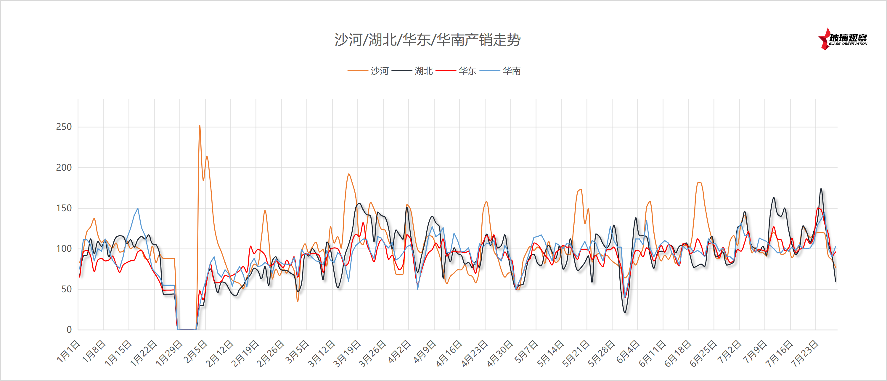 2025年7月18日浮法玻璃主要区域产销统计