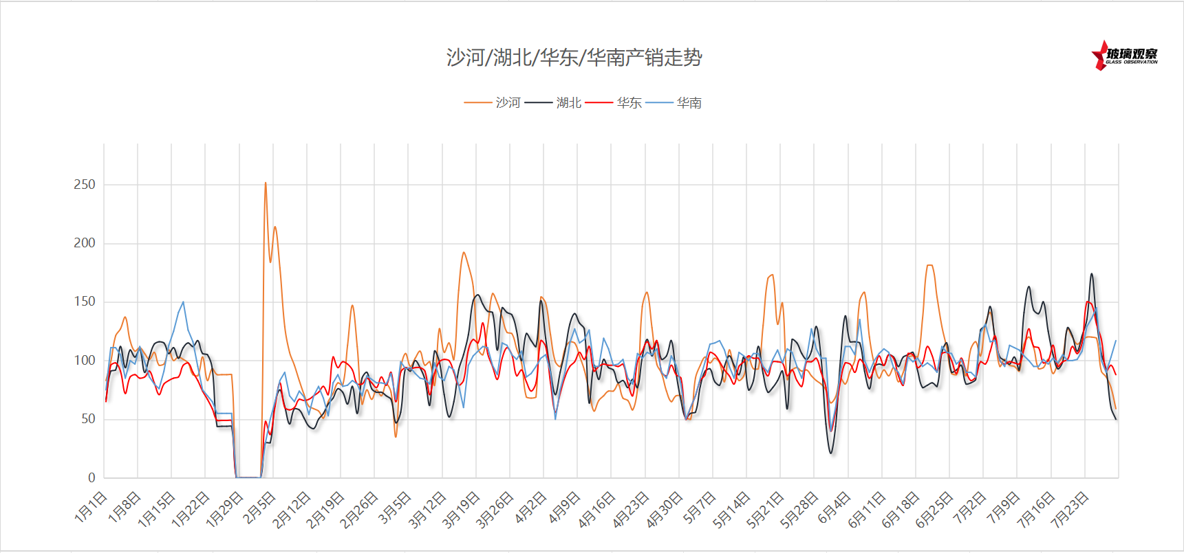 2025年7月19日浮法玻璃主要区域产销统计
