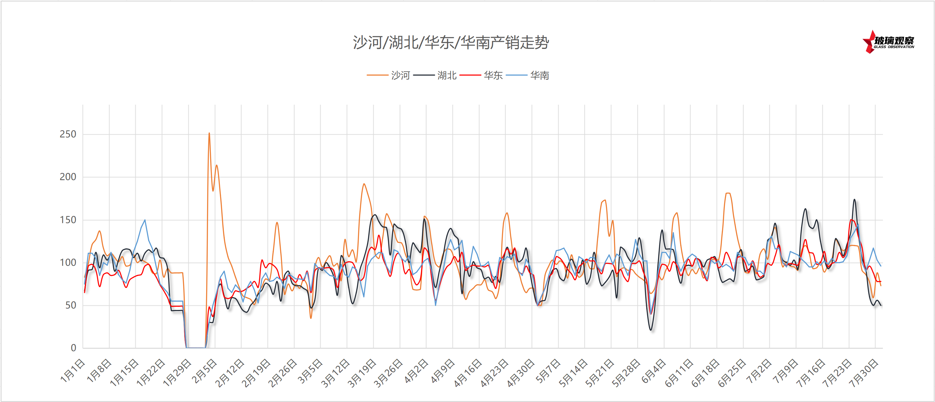 2025年7月21日浮法玻璃主要区域产销统计