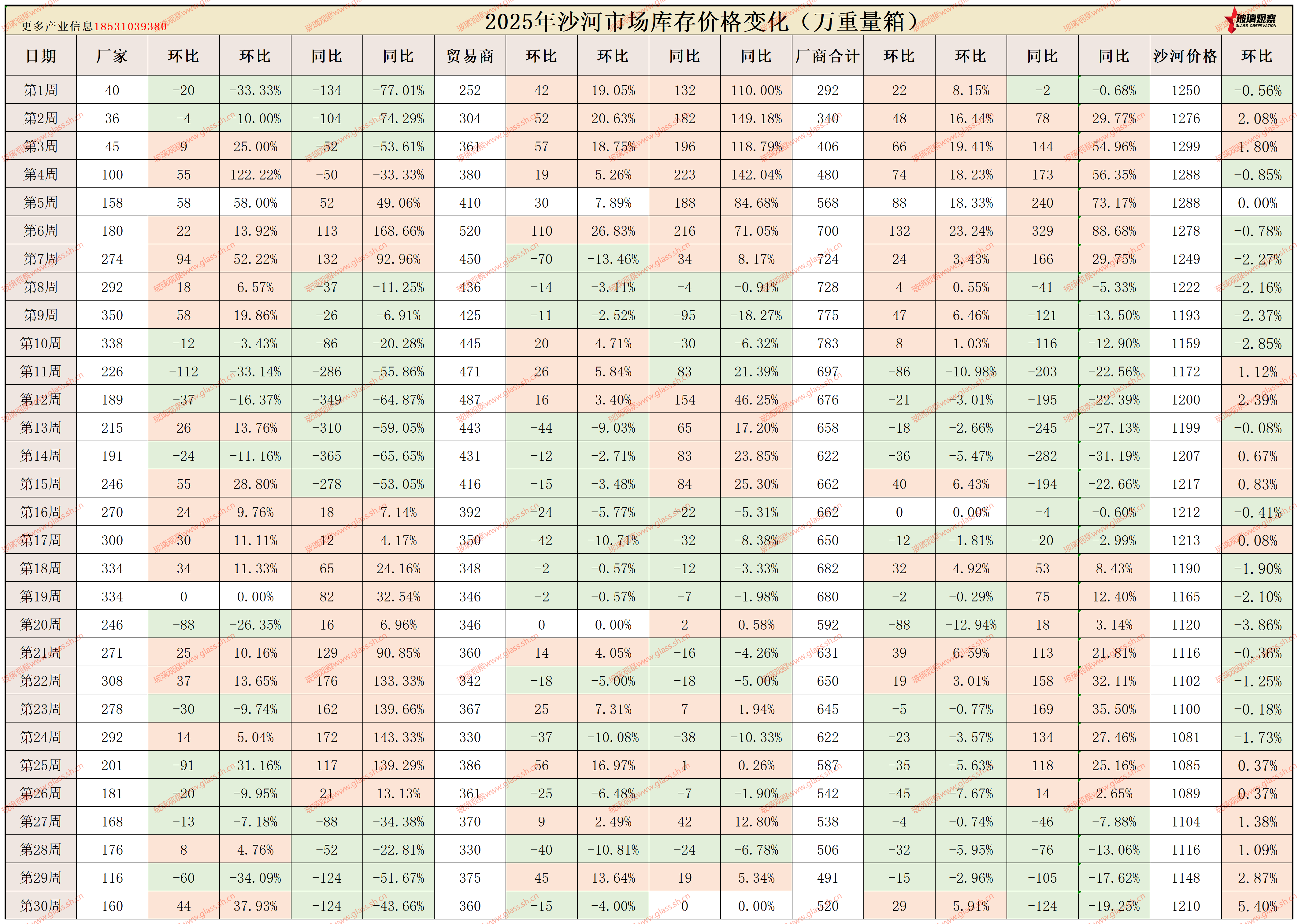 2025年沙河浮法玻璃区域库存统计(第三十周)
