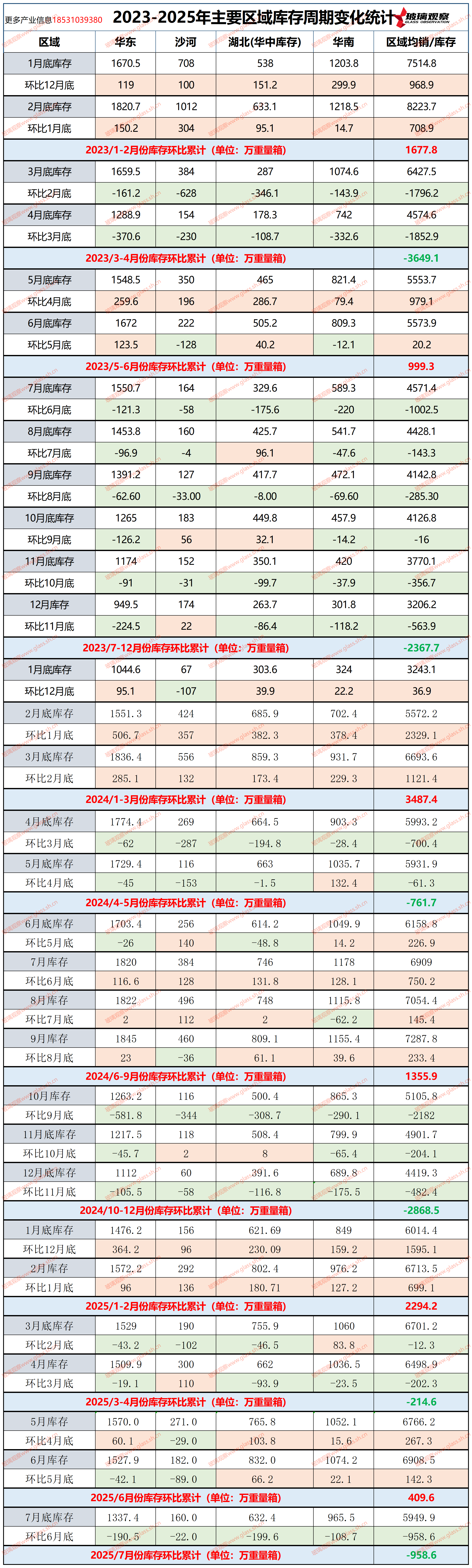2023-2025年主要区域库存周期变化统计(第三十周)