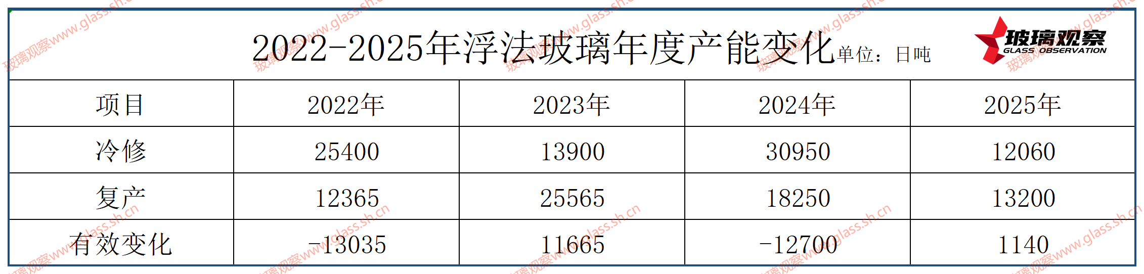 浙江福莱特1线600吨生产线点火