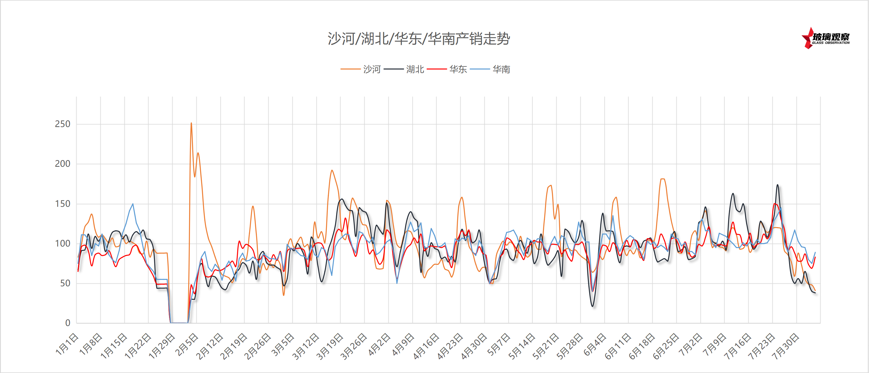 2025年7月24日浮法玻璃主要区域产销统计