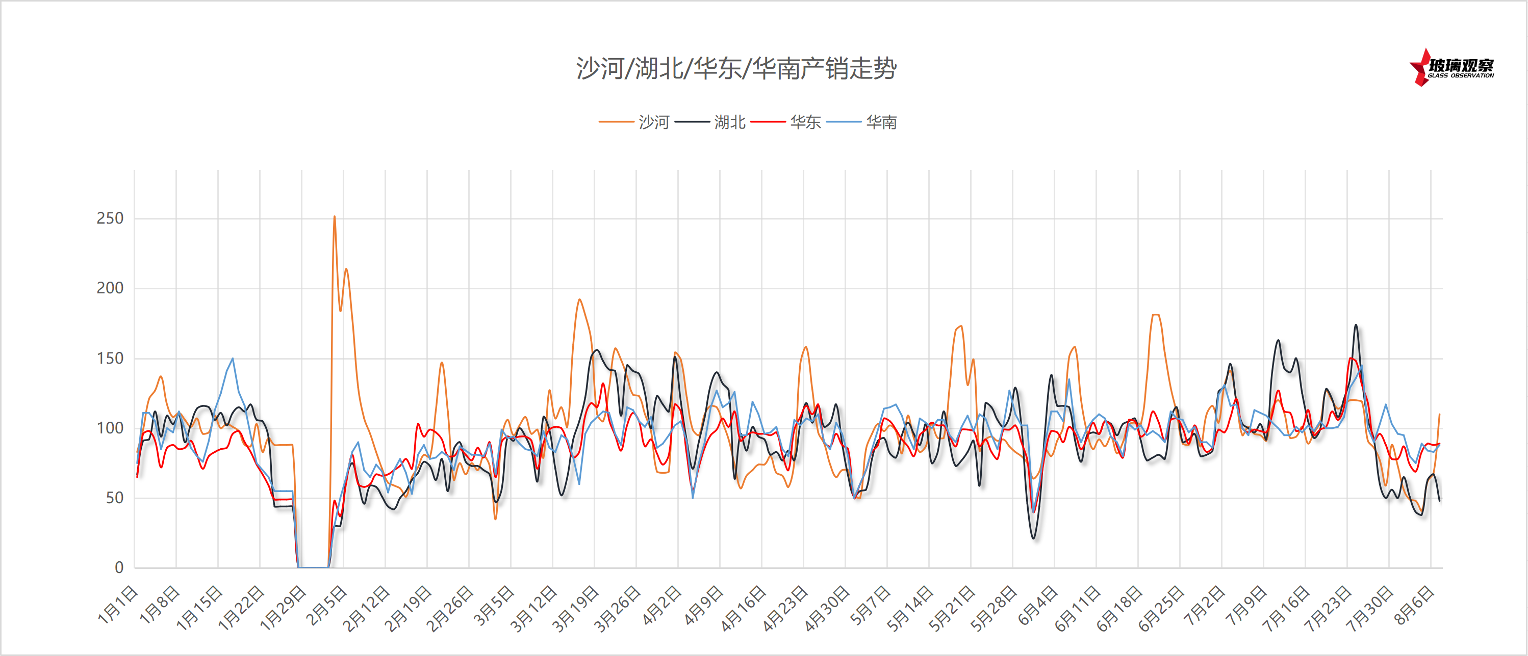 2025年7月27日浮法玻璃主要区域产销统计