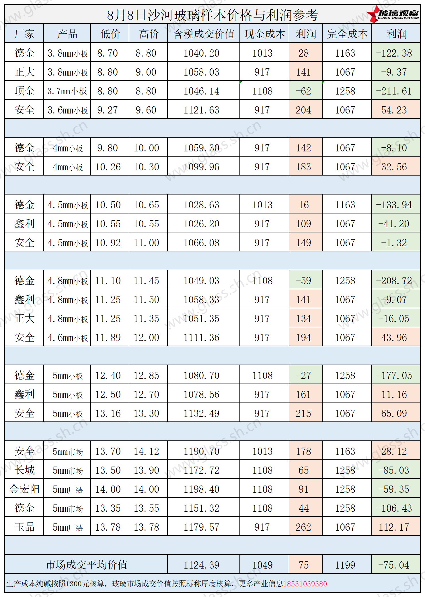 2025年8月8日沙河玻璃样本价格利润参考