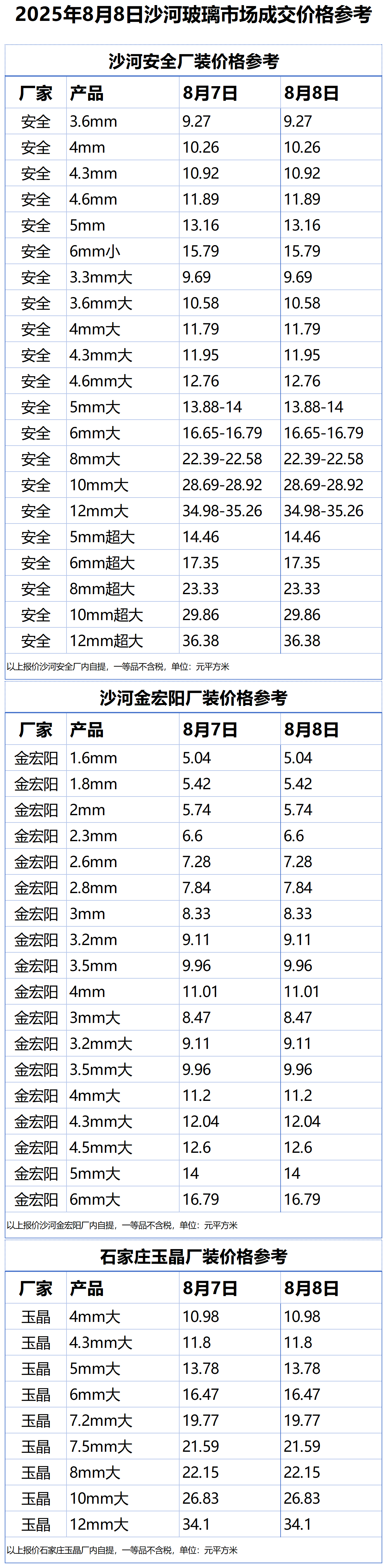 2025年8月8日沙河浮法玻璃样本价格参考
