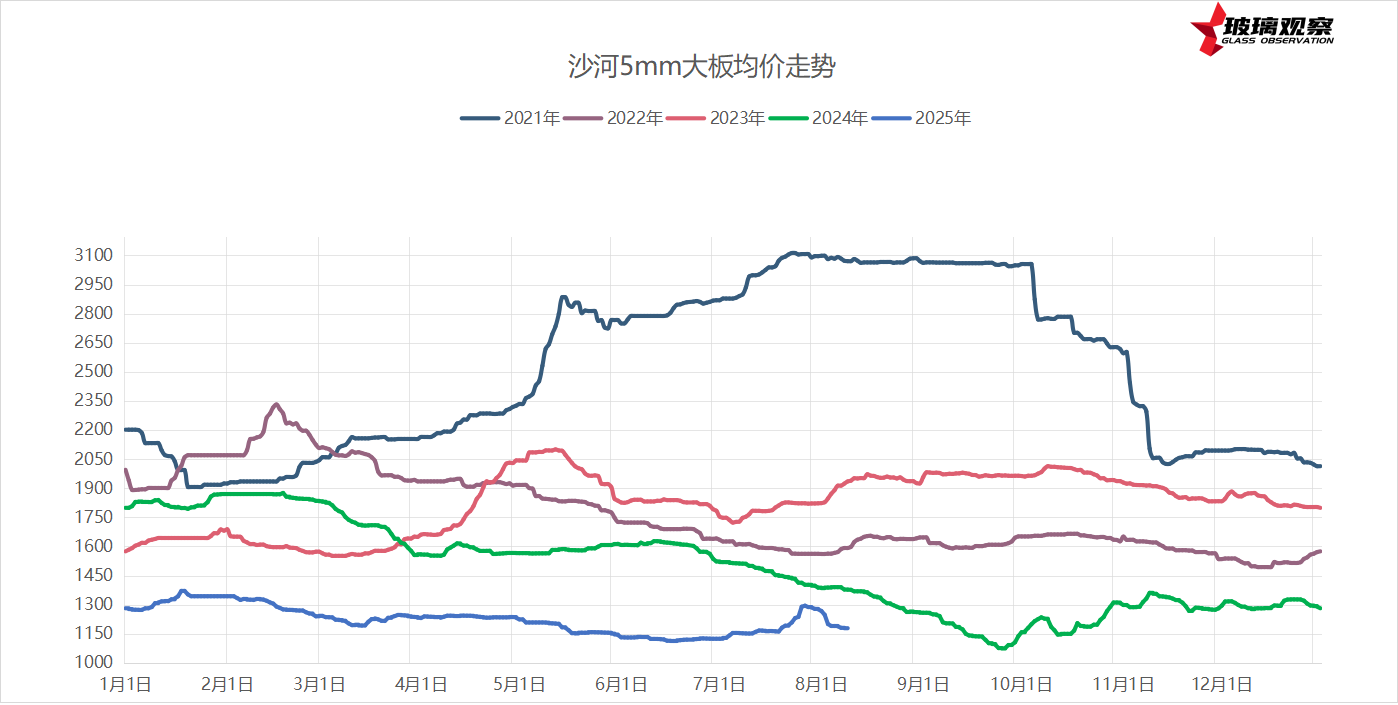 2025年8月8日浮法玻璃基本面汇总