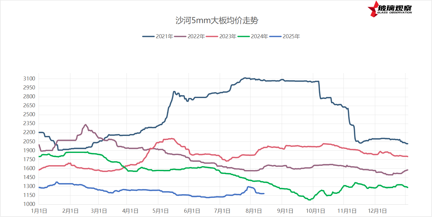 2025年8月10日浮法玻璃基本面汇总