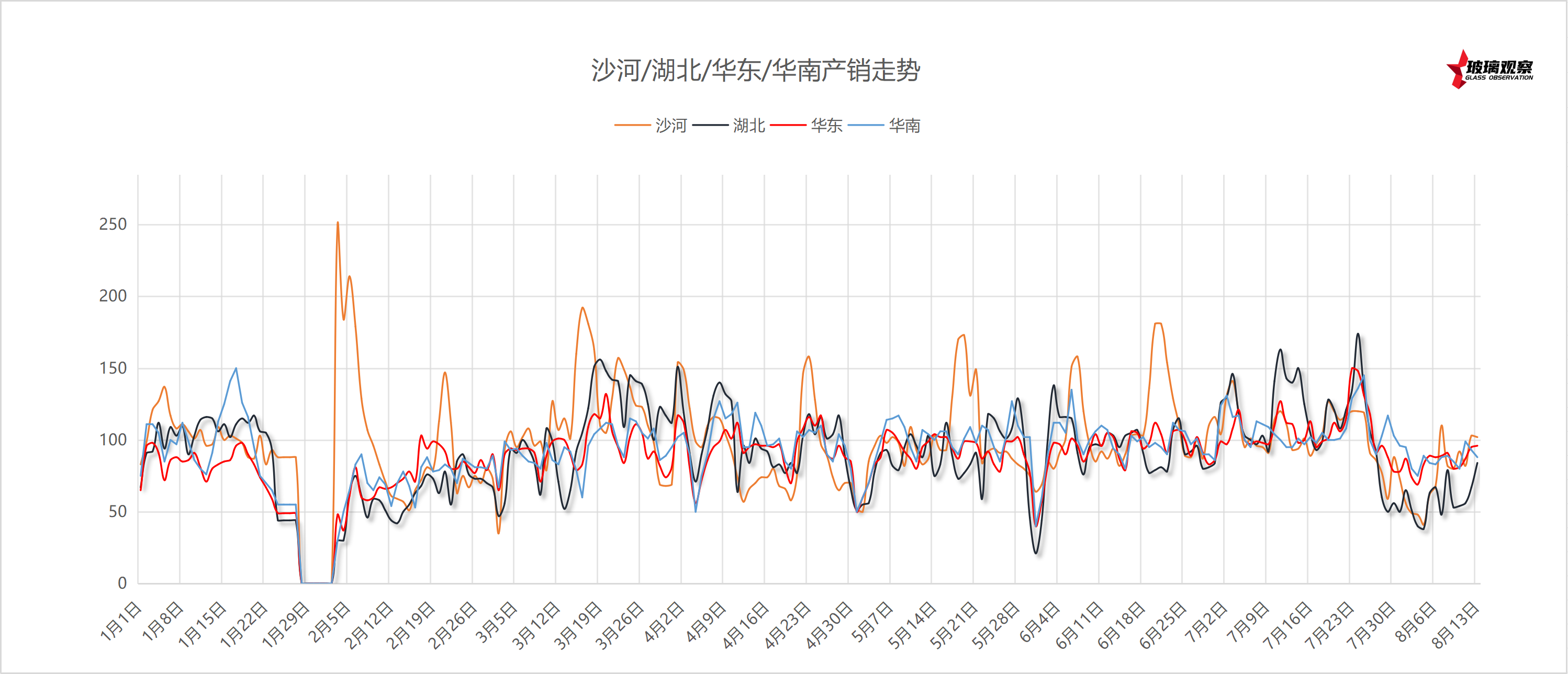 2025年8月3日浮法玻璃主要区域产销统计