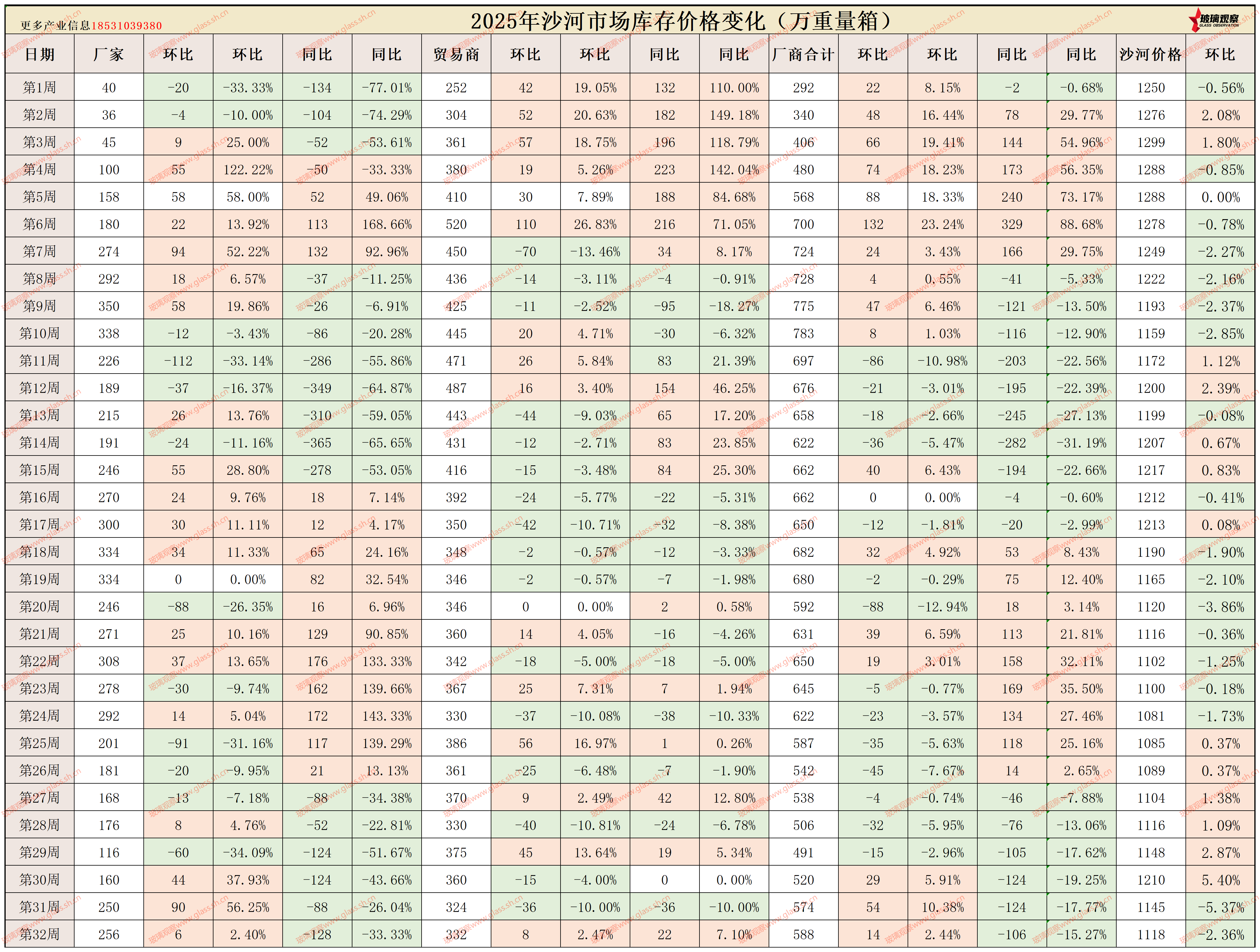 2025年沙河浮法玻璃区域库存统计(第三十二周)
