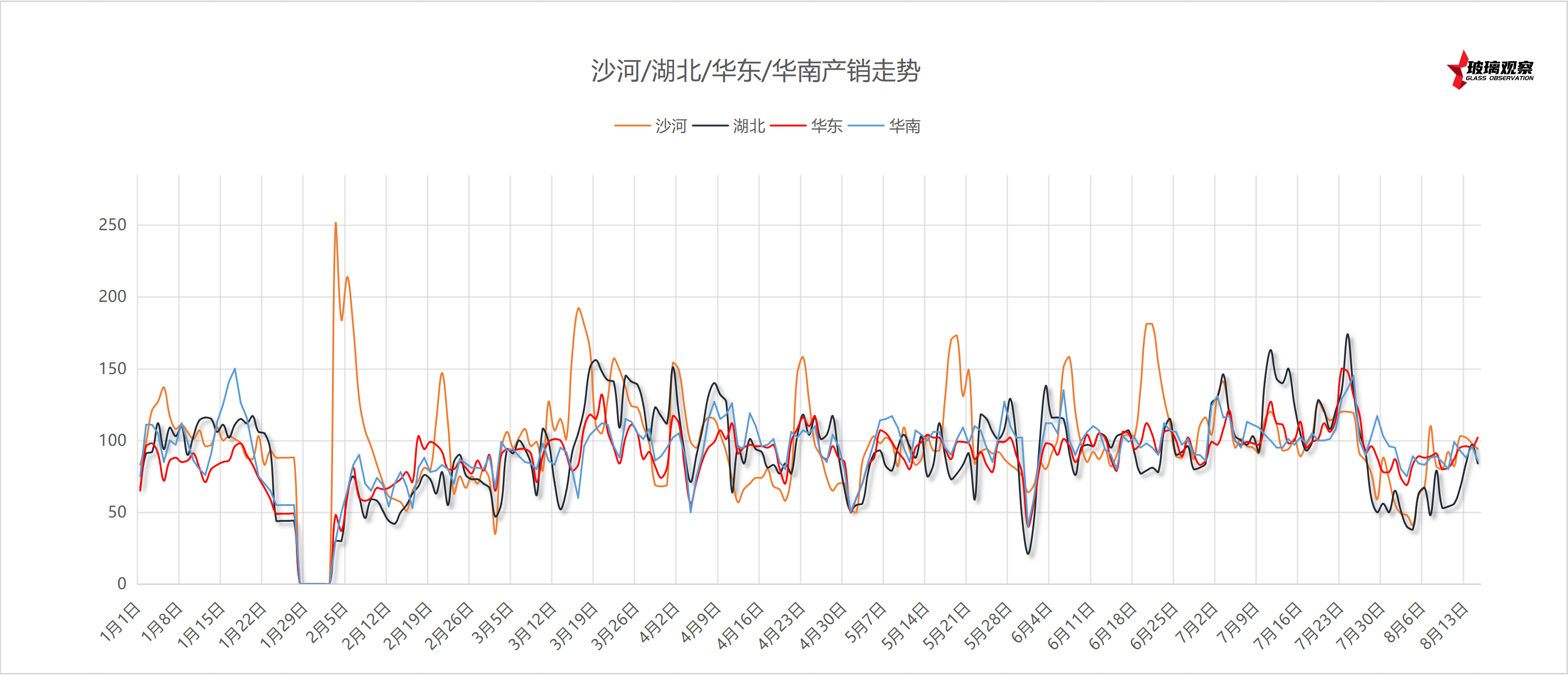 2025年8月16日沙河玻璃厂家产销统计