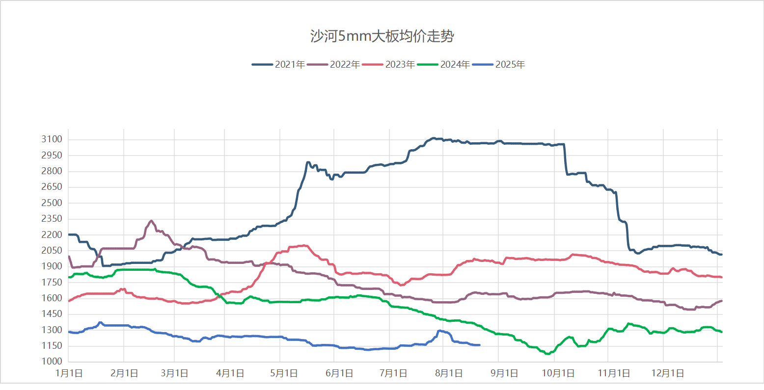 2025年8月17日浮法玻璃基本面汇总