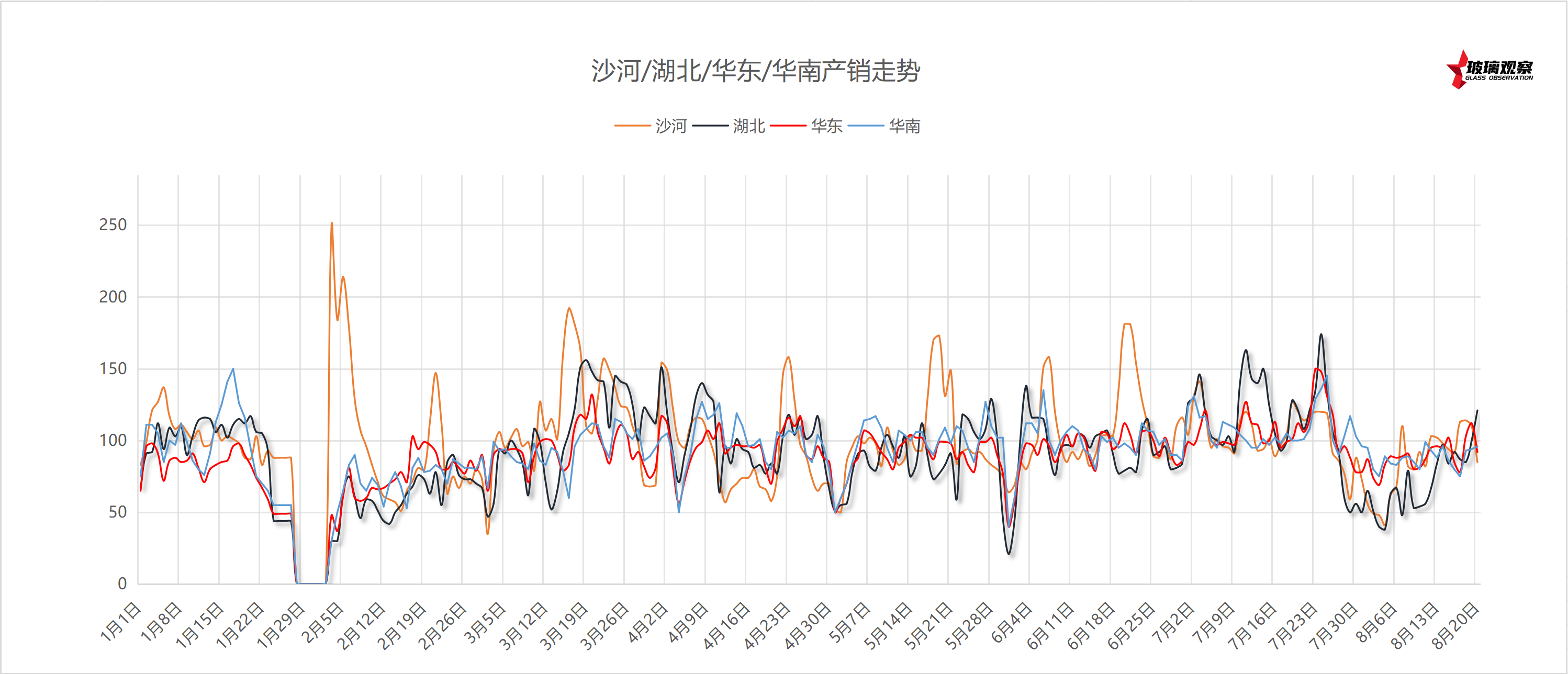 2025年8月17日浮法玻璃主要区域产销统计