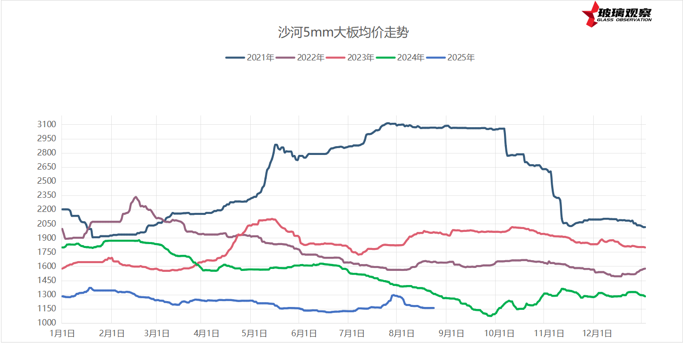 2025年8月20日浮法玻璃基本面汇总