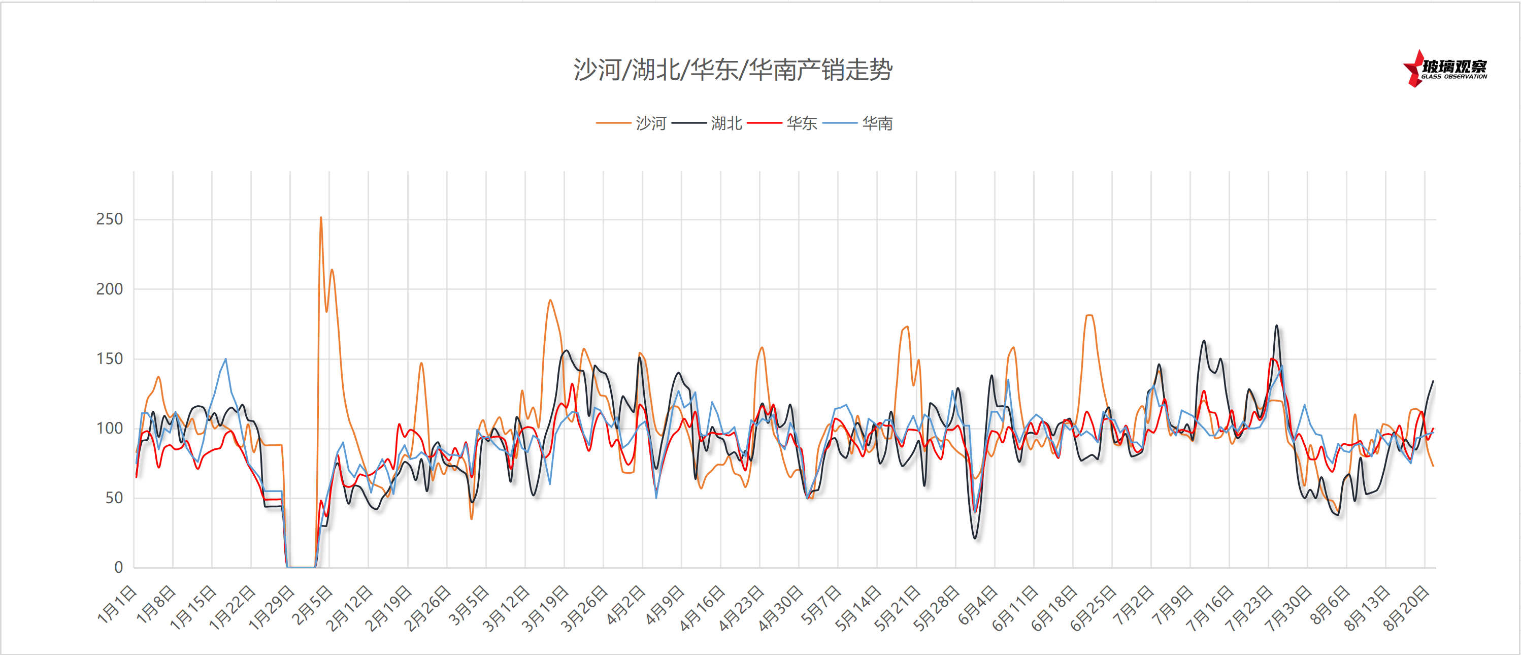 2025年8月19日浮法玻璃主要区域产销统计
