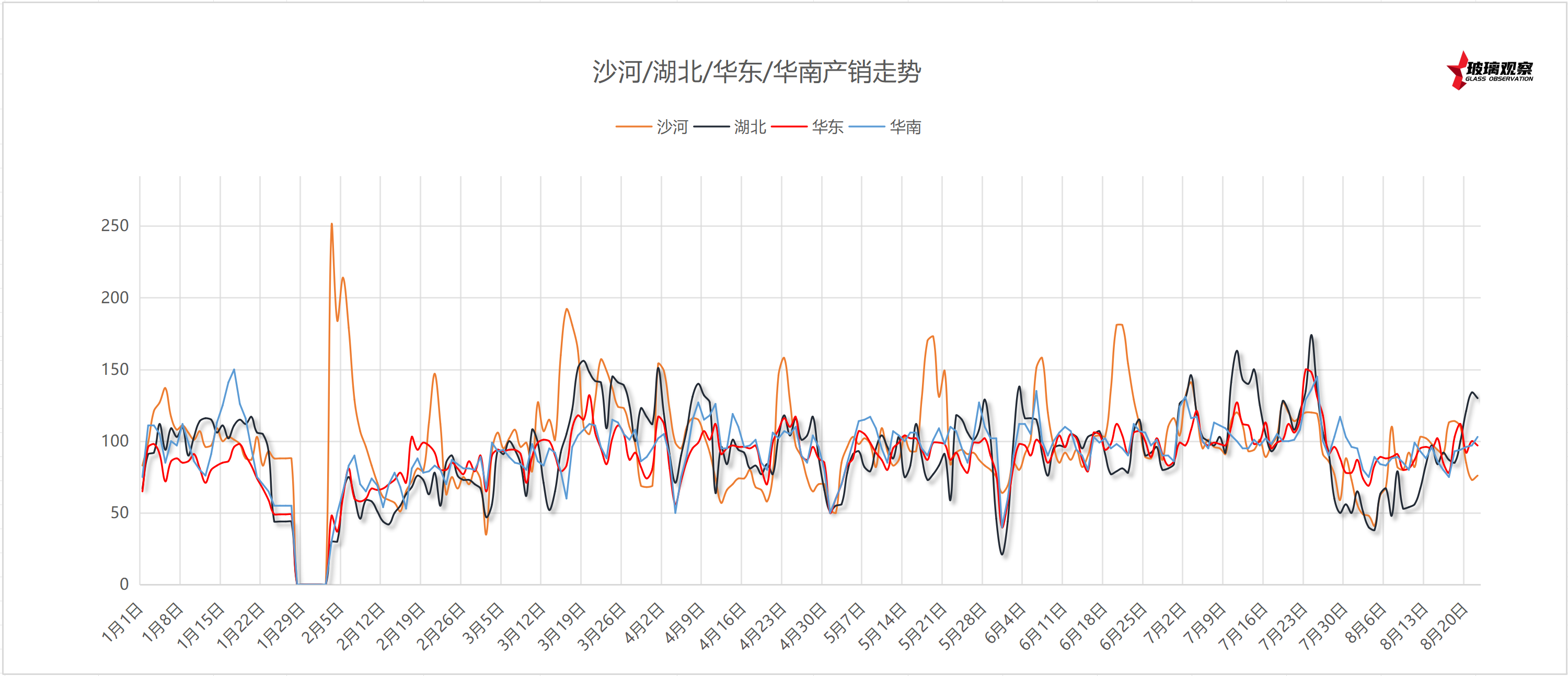 2025年8月21日浮法玻璃主要区域产销统计