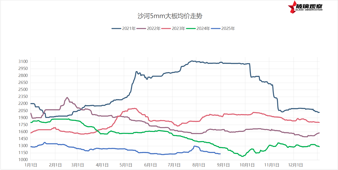 2025年8月27日浮法玻璃基本面汇总