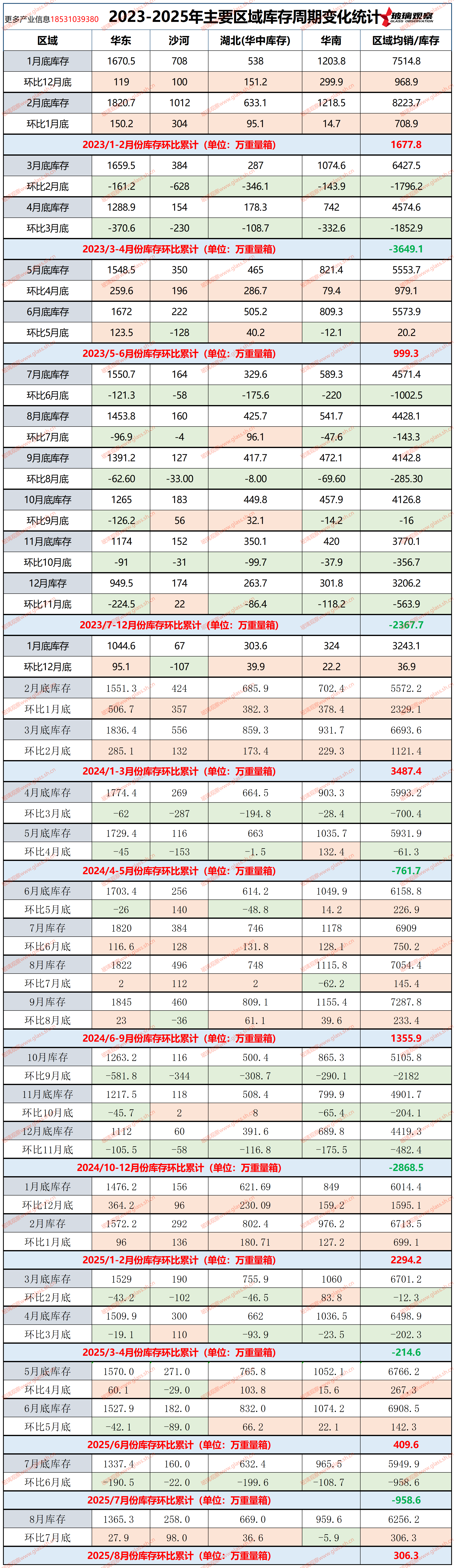 2023-2025年主要区域库存周期变化统计(第三十四周)