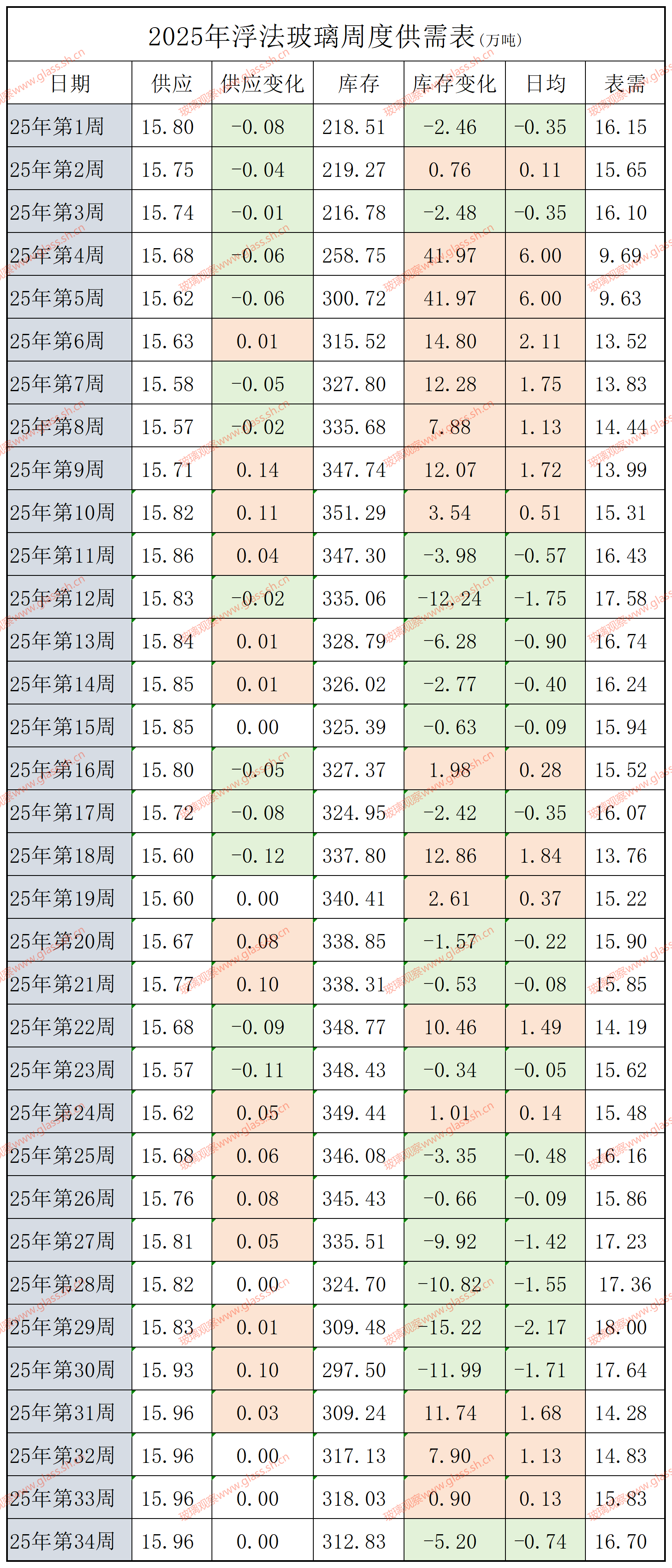 2022-2025年浮法玻璃供需平衡表(第三十四周)