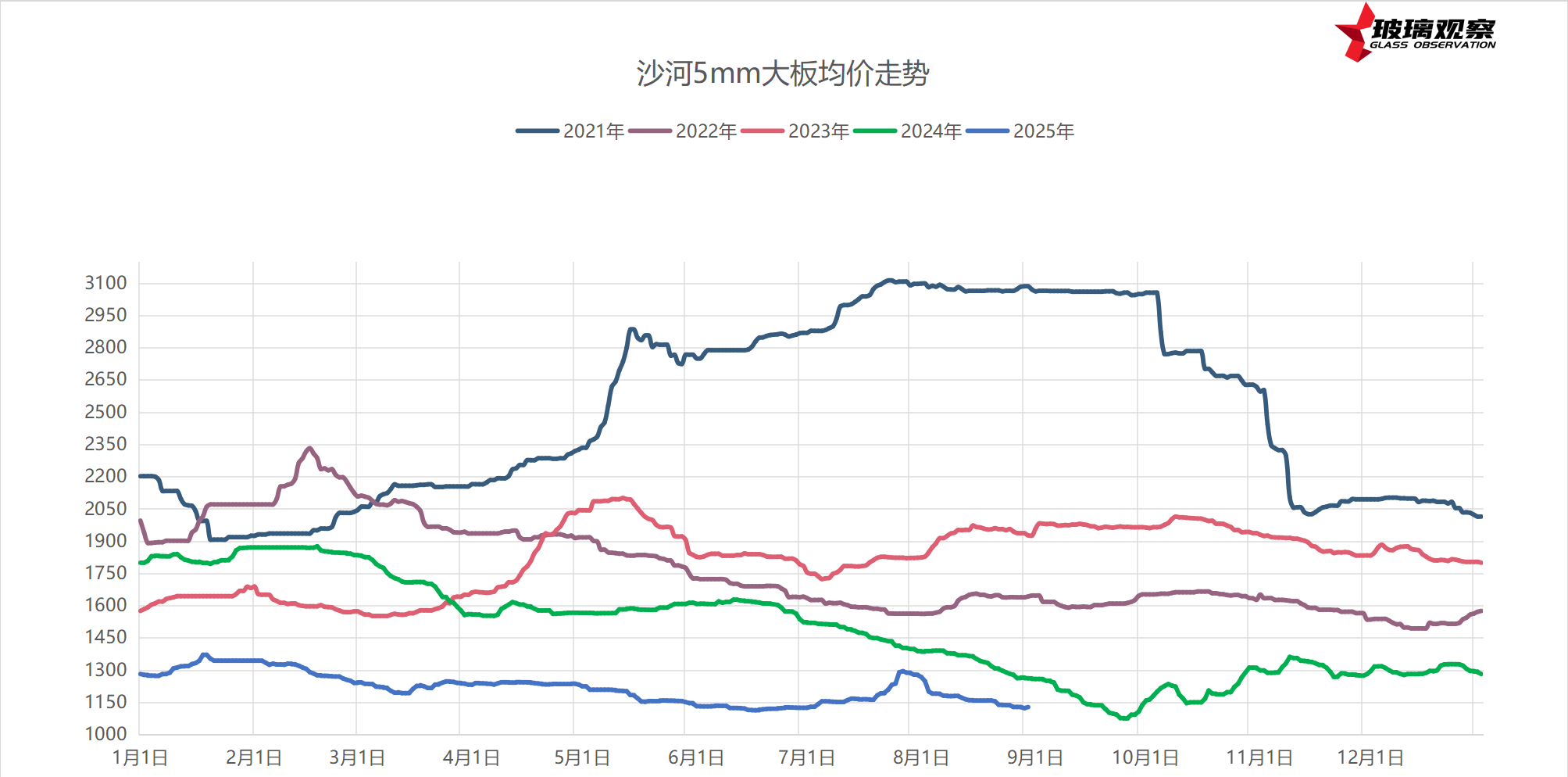2025年8月29日浮法玻璃基本面汇总
