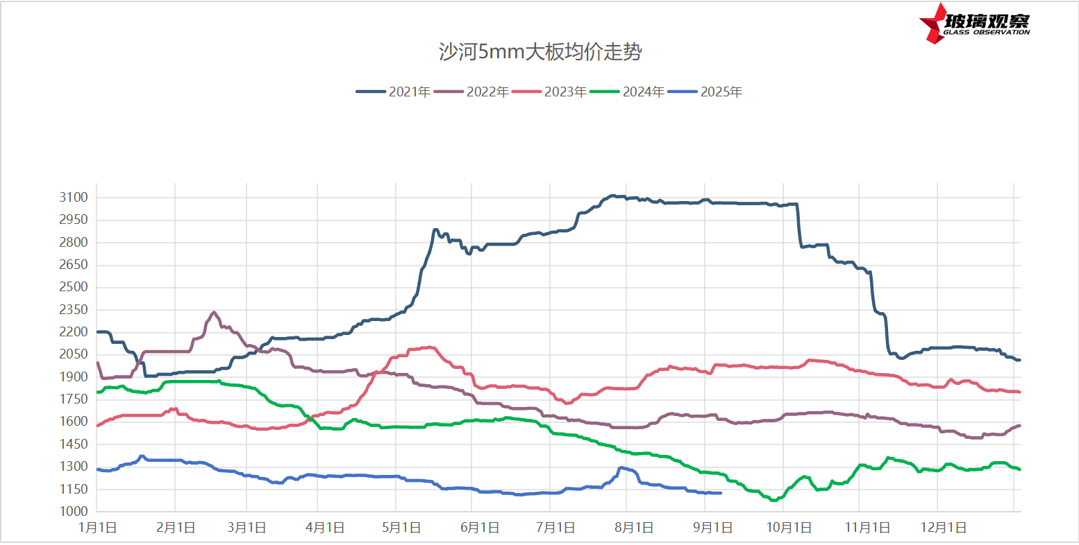 2025年9月3日浮法玻璃基本面汇总