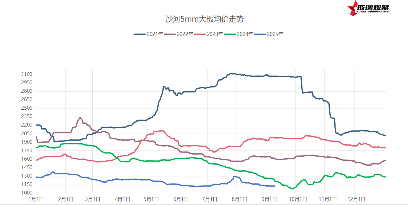 2025年9月6日浮法玻璃基本面汇总
