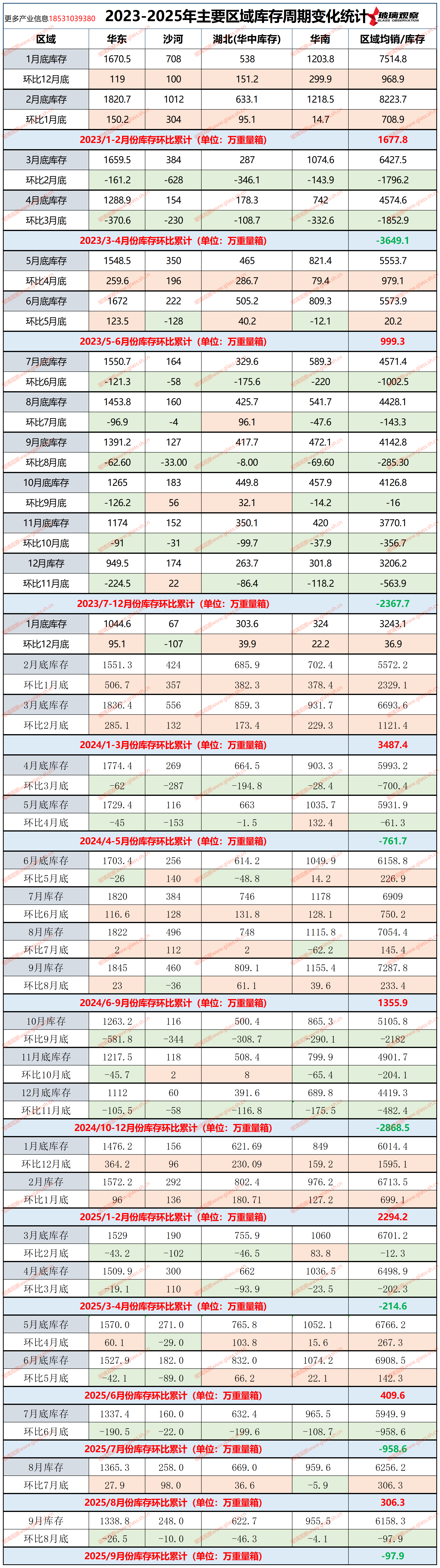 2023-2025年主要区域库存周期变化统计(第三十六周)