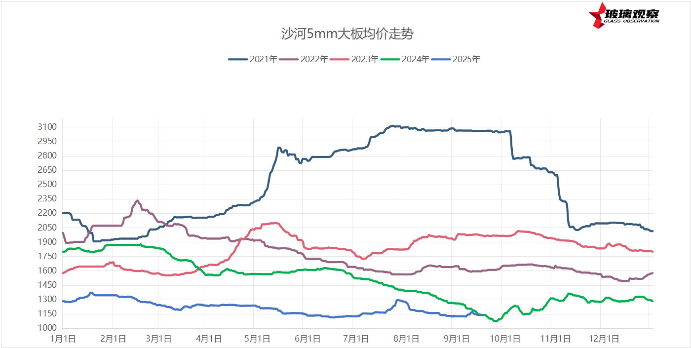 2025年9月15日浮法玻璃基本面汇总