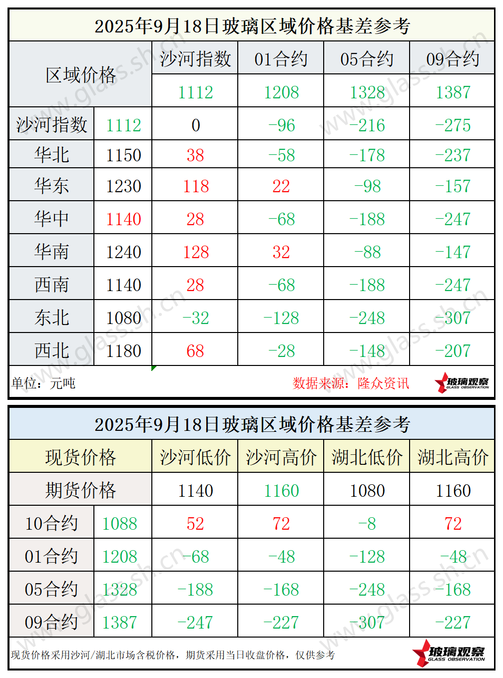 2025年9月18日浮法玻璃期现基差参考