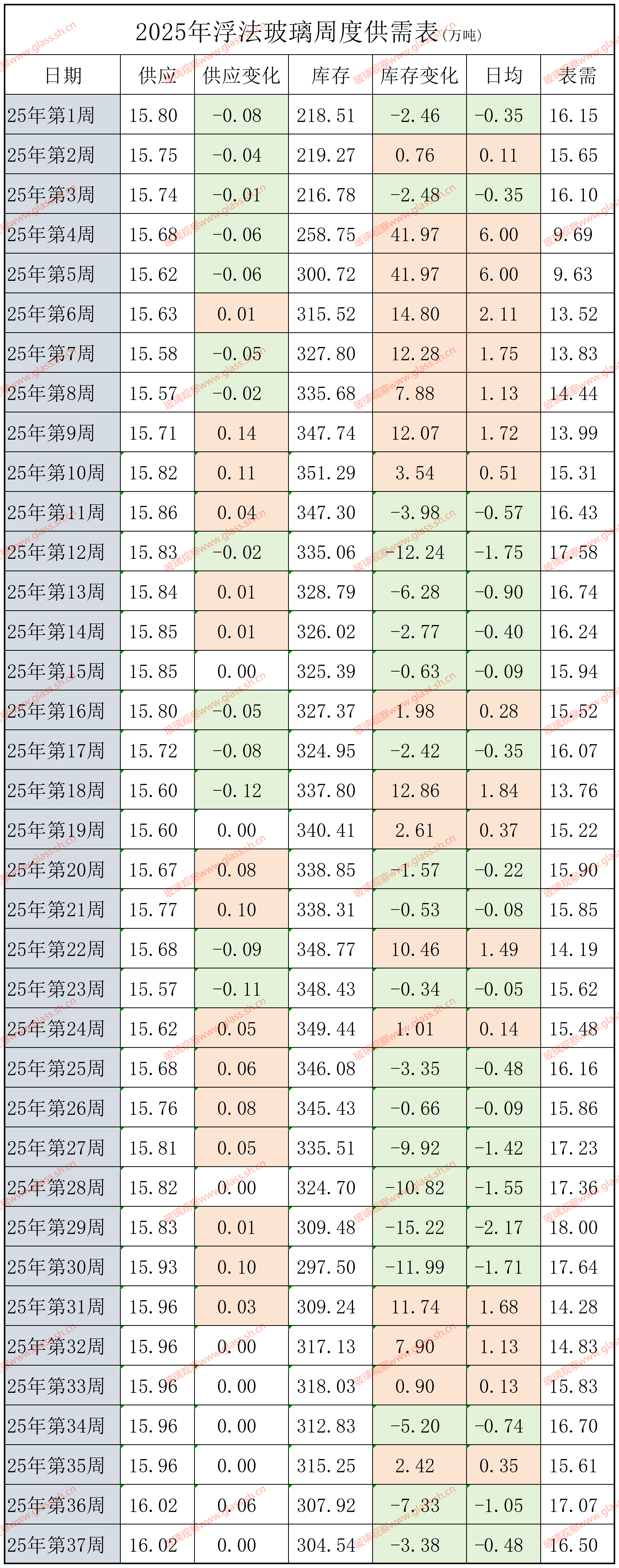 2022-2025年浮法玻璃供需平衡表(第三十七周)