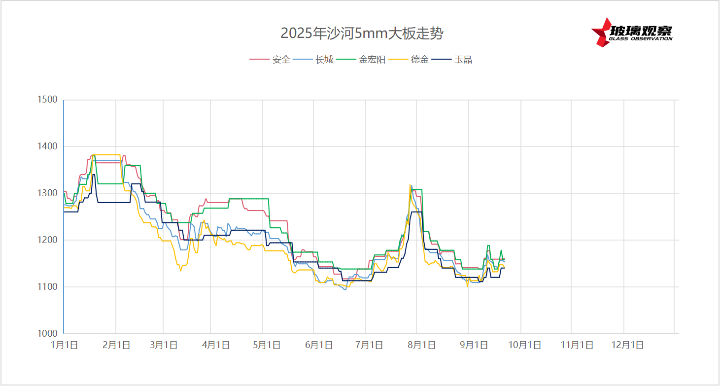 2025年9月19日沙河浮法玻璃5mm大板成交价格参考