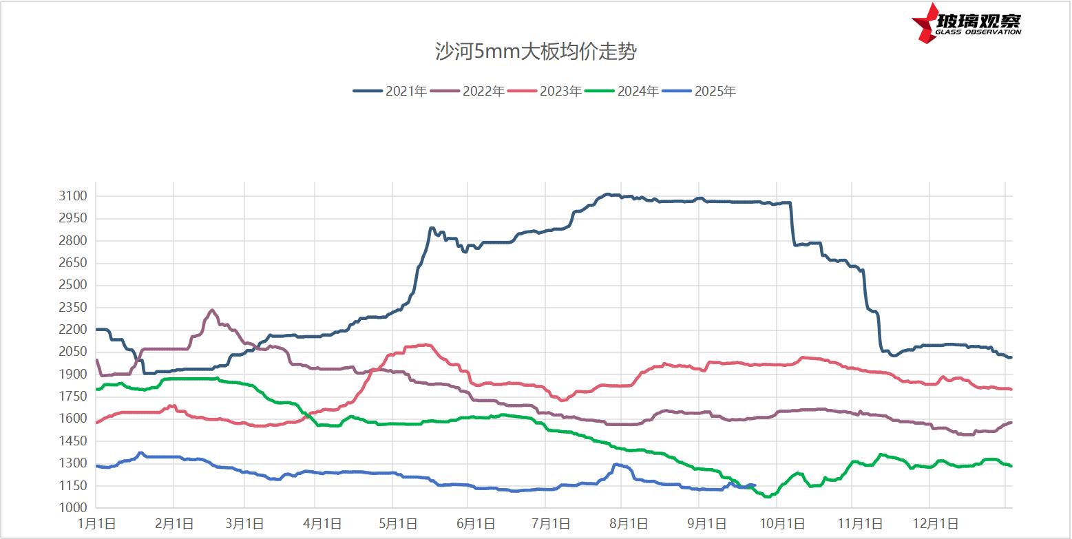 2025年9月19日浮法玻璃基本面汇总