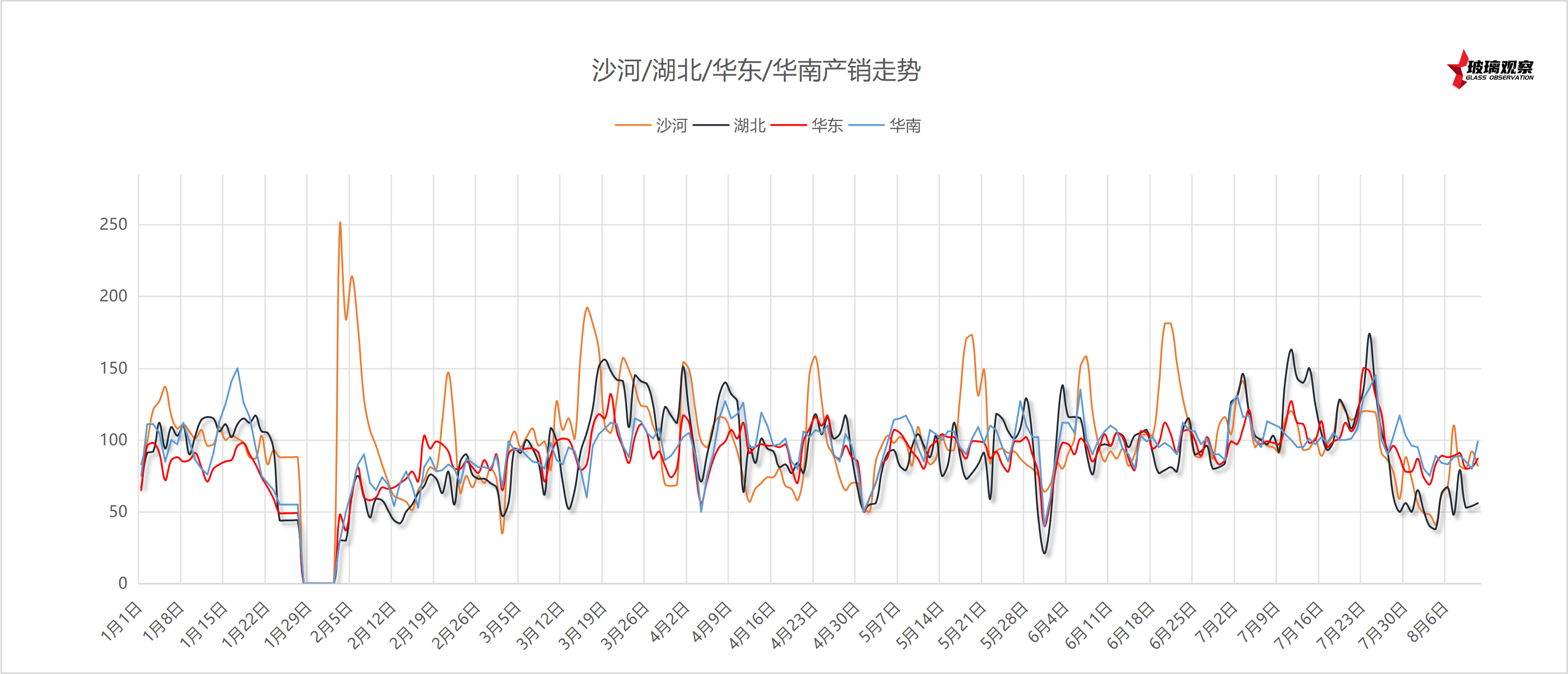 2026年1月8日沙河玻璃厂家产销统计