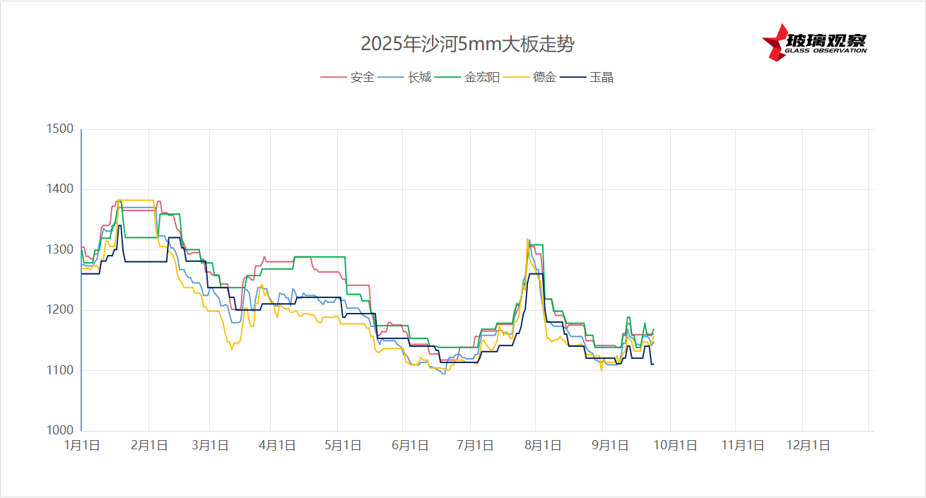 2025年9月21日沙河浮法玻璃5mm大板成交价格参考