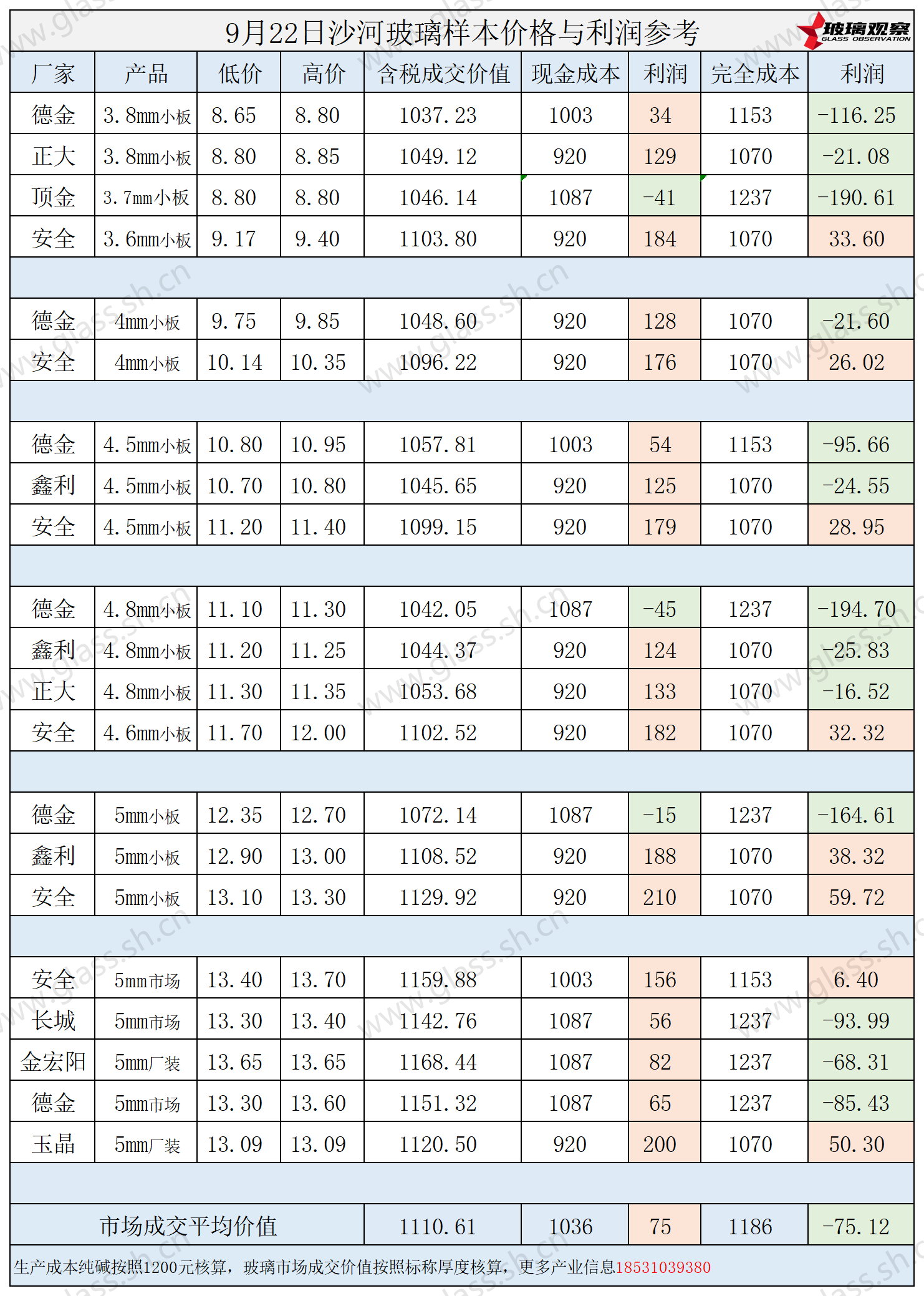 2025年9月22日沙河玻璃样本价格利润参考
