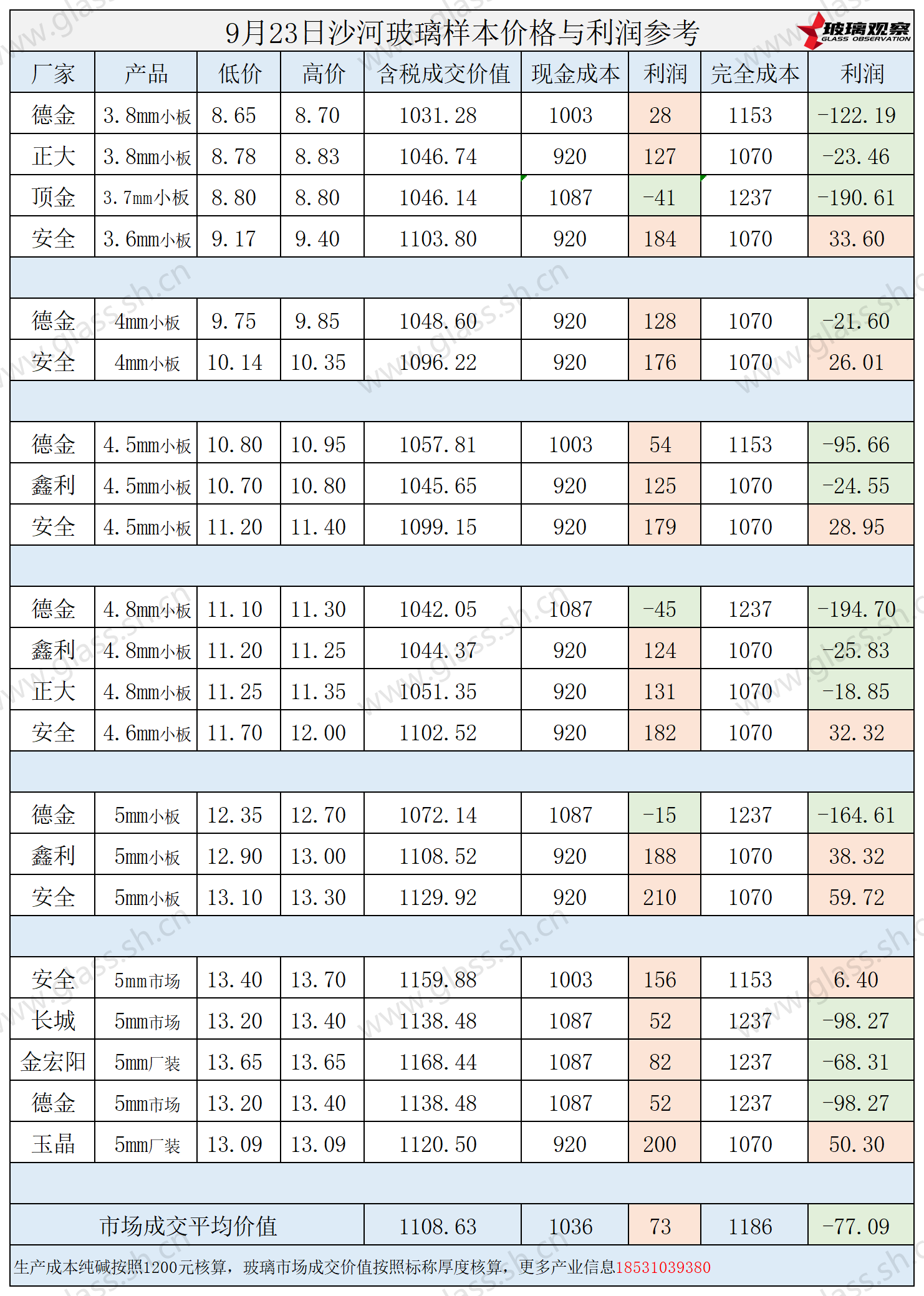 2025年9月23日沙河玻璃样本价格利润参考