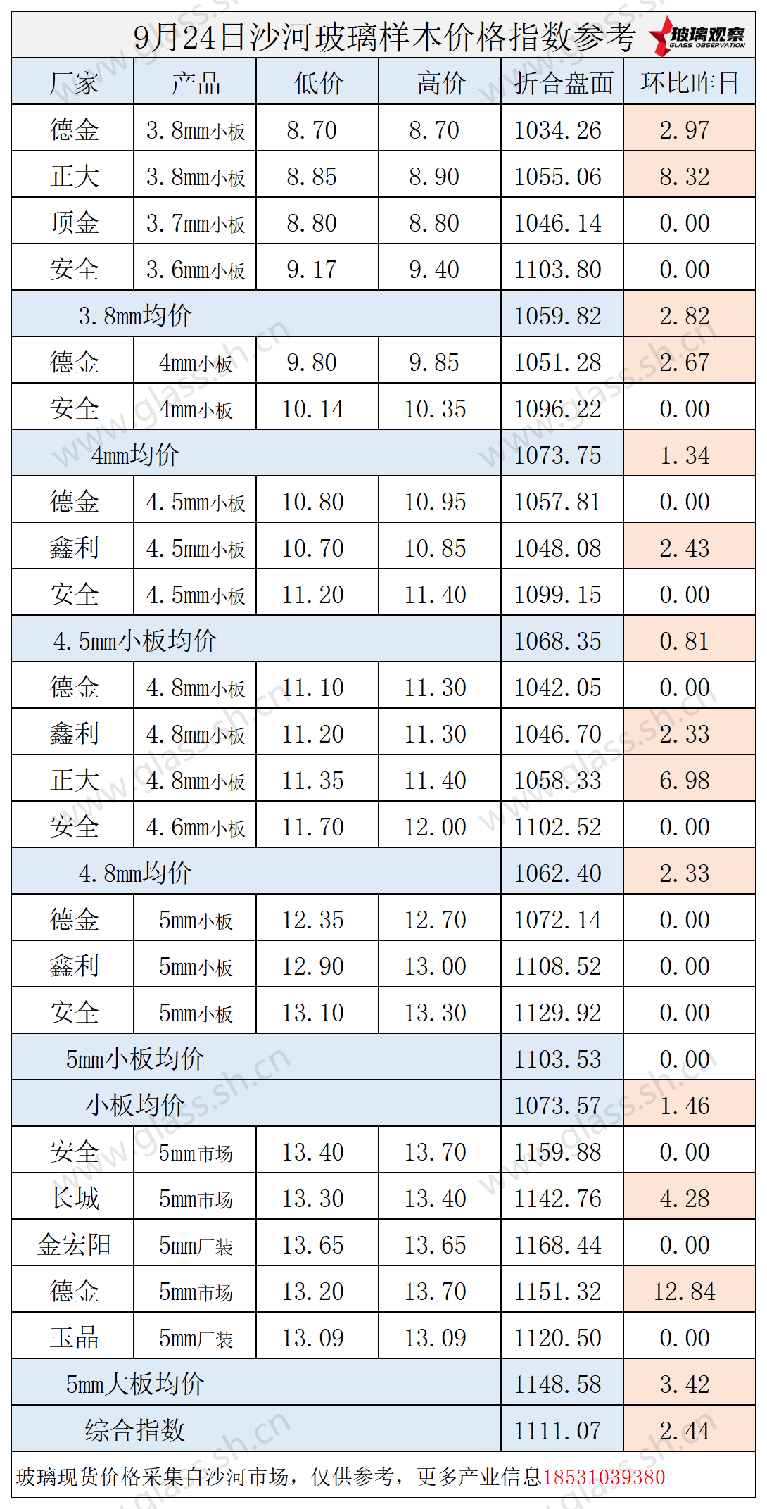 2025年9月24日沙河玻璃价格指数发布