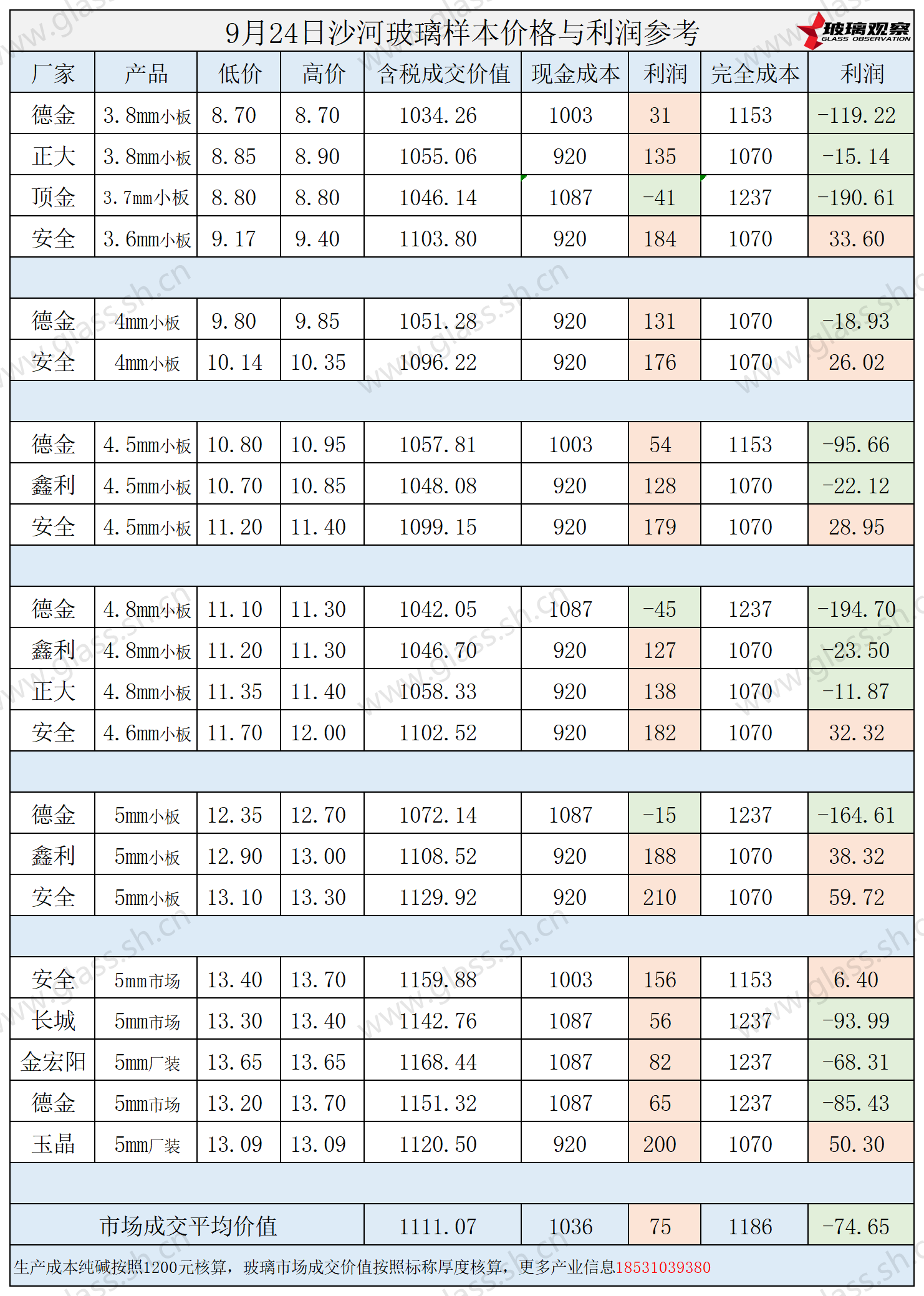 2025年9月24日沙河玻璃样本价格利润参考