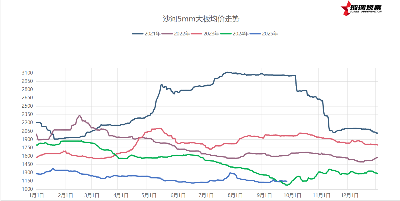 2025年9月24日浮法玻璃基本面汇总