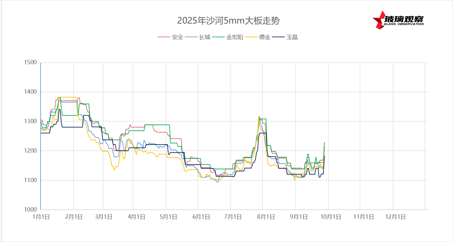 2025年9月25日沙河浮法玻璃5mm大板成交价格参考