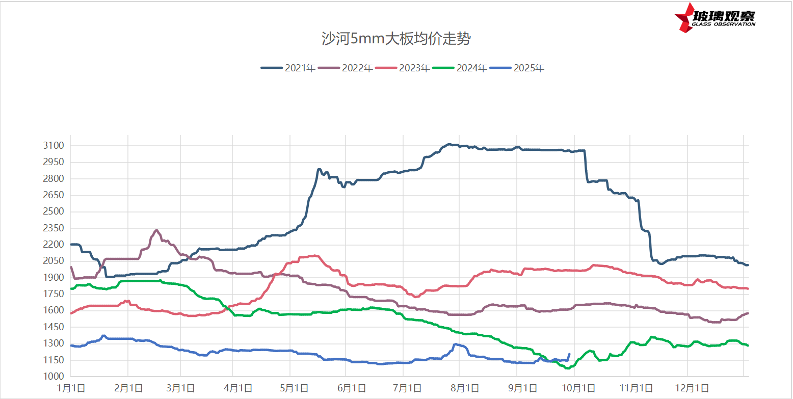2025年9月25日浮法玻璃基本面汇总